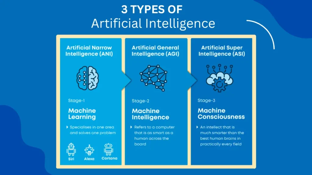 3 Types of Artificial Intelligence 2