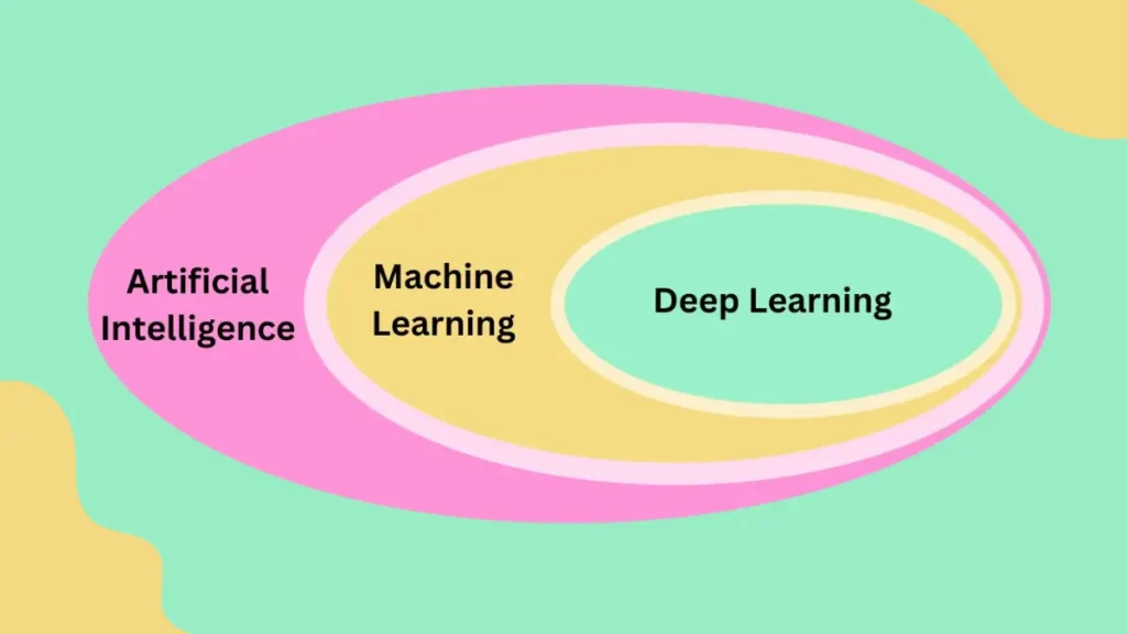 AI ML and DL