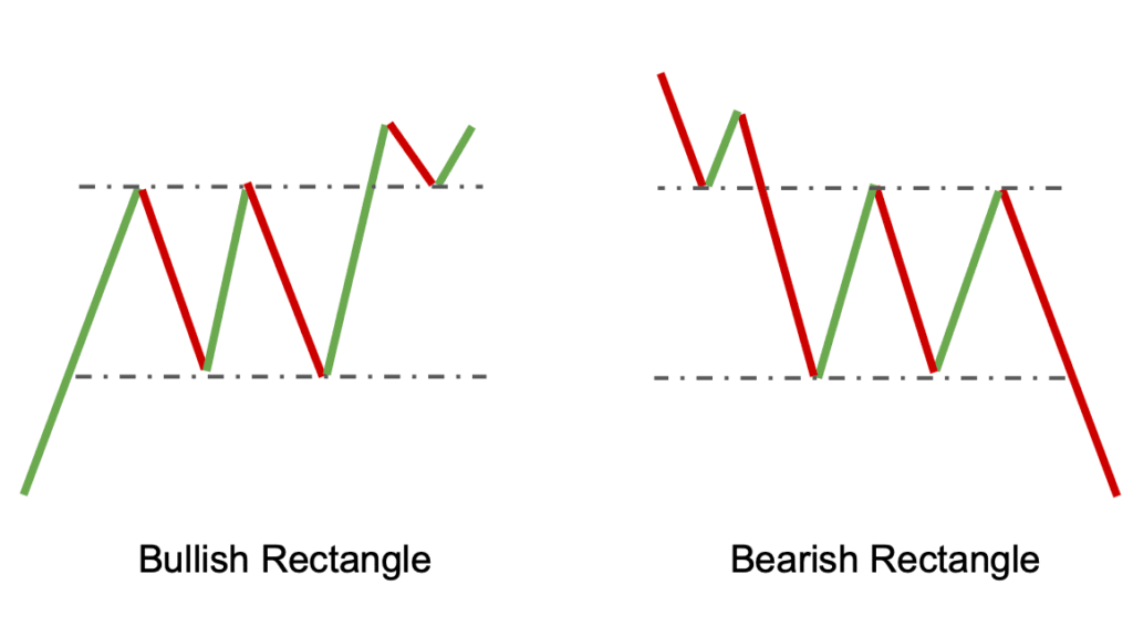 Bullish rectangle vs bearish rectangle pattern