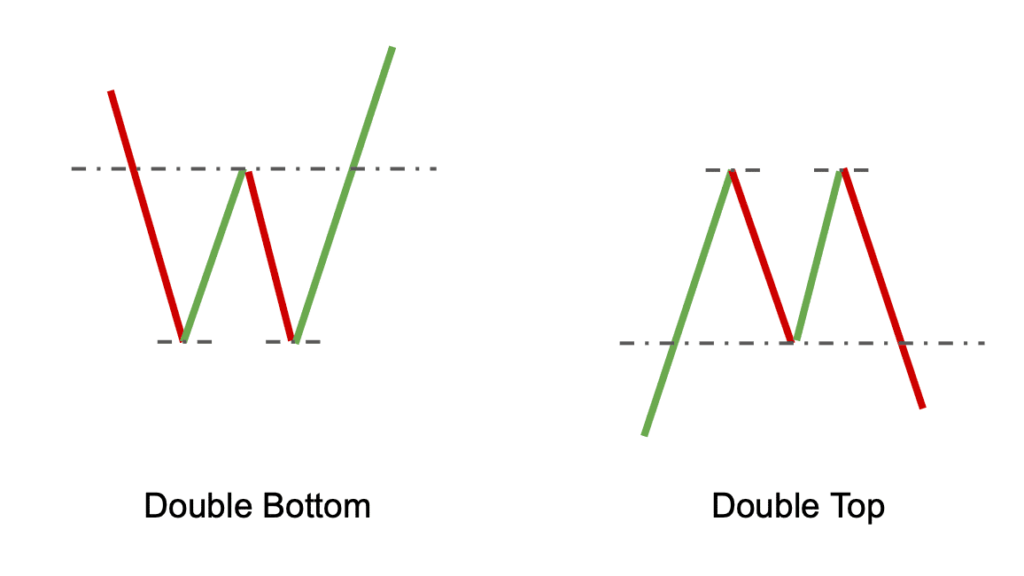 Double bottom and double top breakout patterns