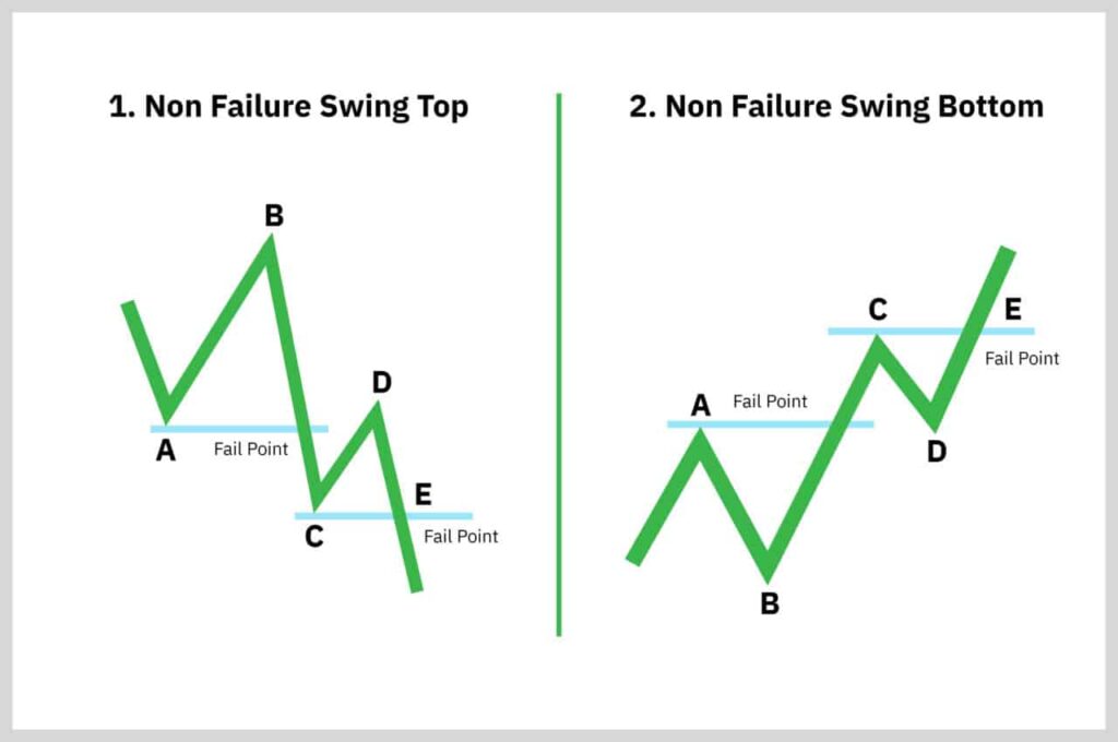 Non failure swing graph pattern