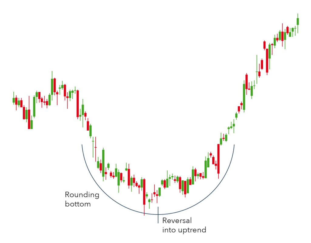 Rounded bottom a.k.a. rounding bottom chart pattern