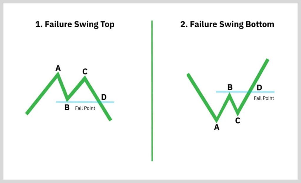 The failure swing