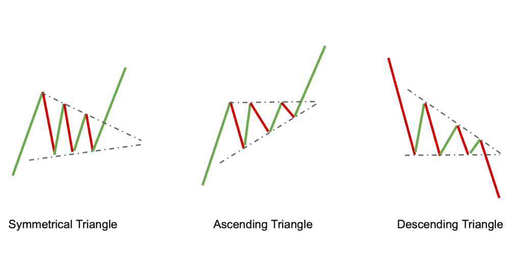 Triangle Crypto Chart Patterns