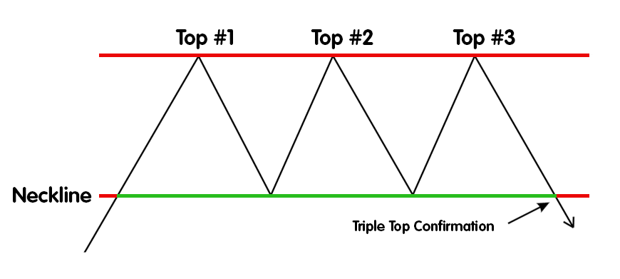 Triple top and triple bottom crypto chart patterns