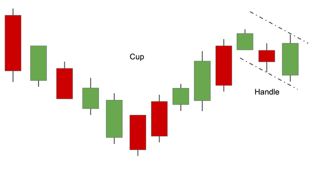 crypto cup and handle pattern