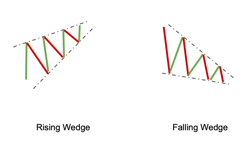 wedge patterns