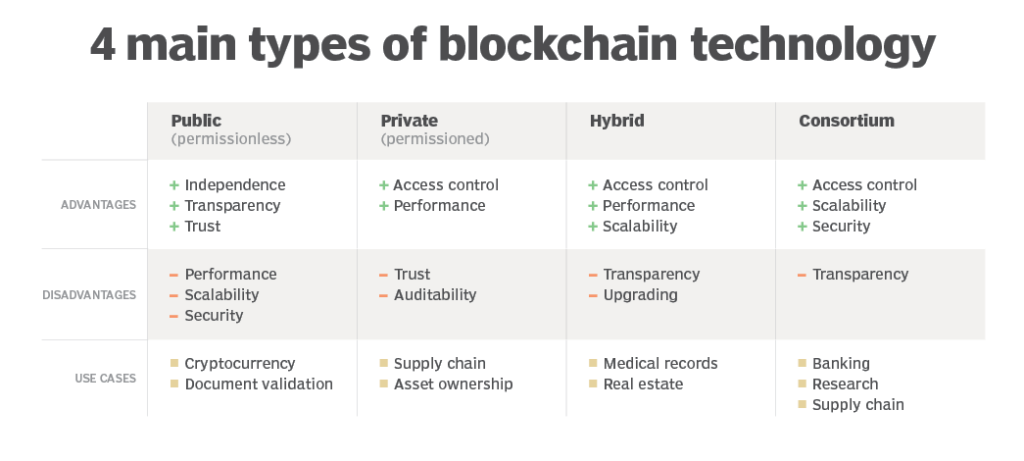 main types of blockchain technology 1